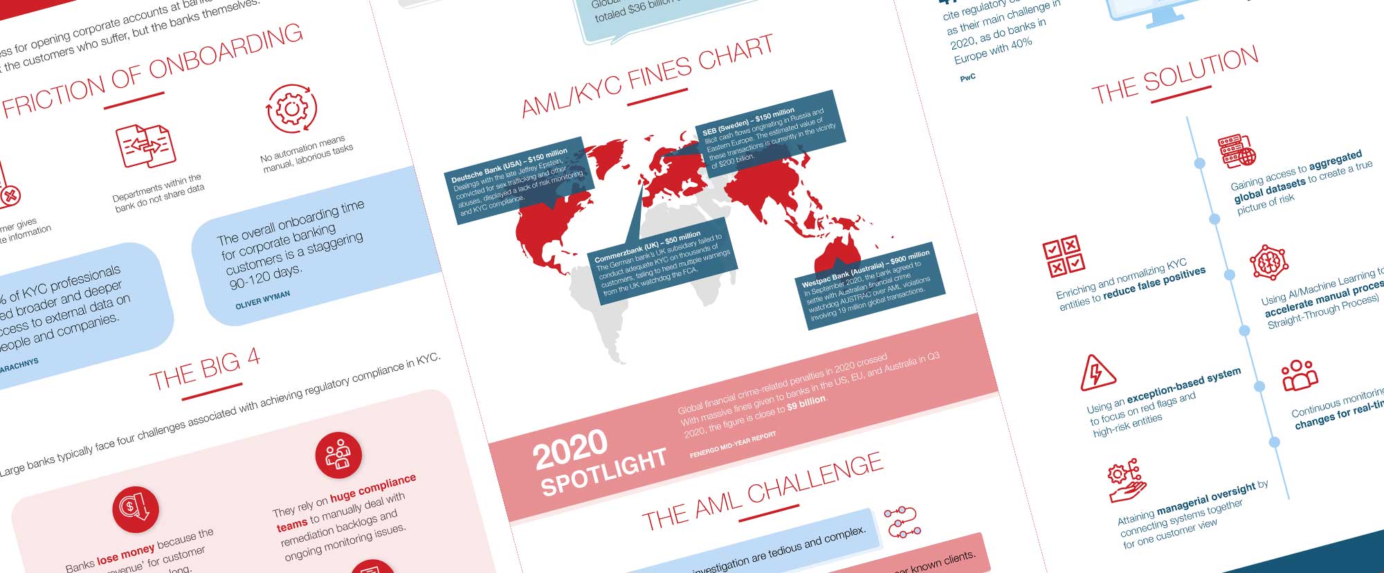 The KYC & AML challenge for banks [infographic]